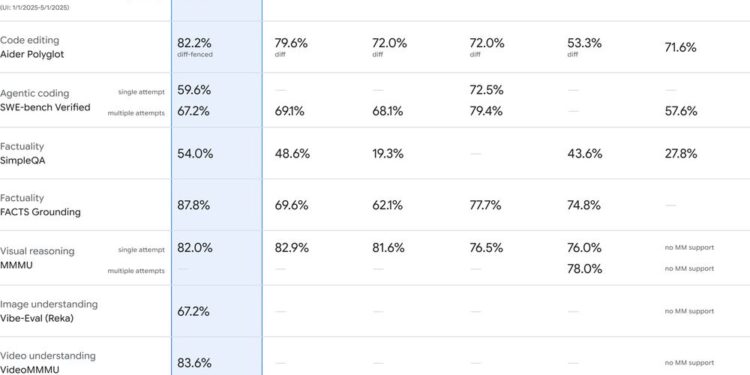Google Launches Gemini 2.5 Pro – AI Designed for Efficient Web Application Programming