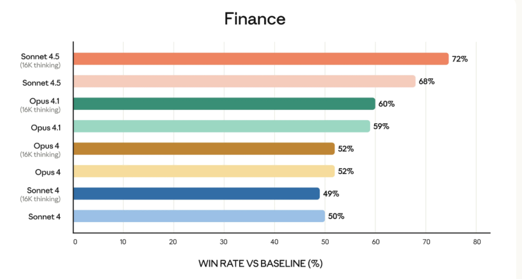 Benchmark chart showing Claude Sonnet 4.5 outperforming other Claude and GPT-based models in financial task accuracy and win rate, demonstrating major performance improvements.